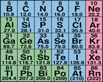 Elements & Periodic Table