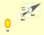 Earth, Moon & Sun